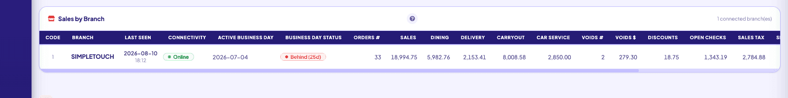 Sales by branch status breakdown table