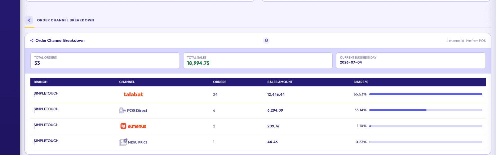Order channel breakdown by Talabat, POS Direct, elmenus