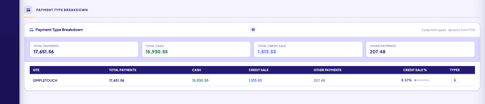 Payment type breakdown: cash, credit, other